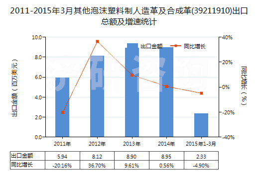 2011-2015年3月其他泡沫塑料制人造革及合成革(39211910)出口總額及增速統(tǒng)計(jì)
